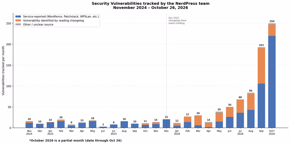 What October's WordPress Security News Means for Your Site security vulnerabilities t0 10 26 graphic